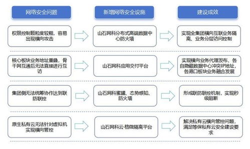 山石网科助力山港科技全面提升网安能力，共筑安全智慧港口服务生态